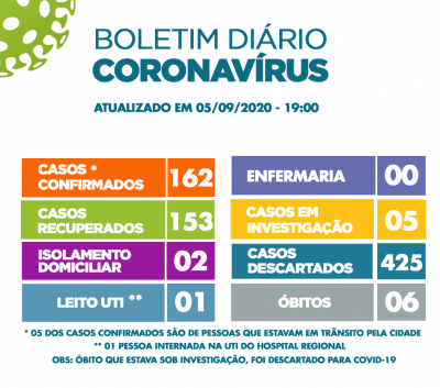 Boletim Coronavírus - 05/09/2020