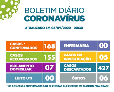 Boletim Coronavírus - 08/09/2020