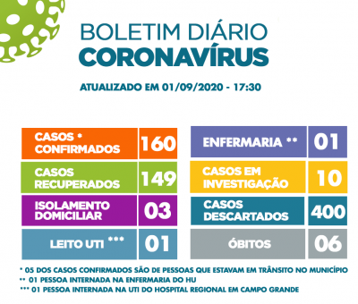 Boletim Coronavírus - 01/09/2020