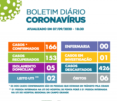 Boletim Coronavírus - 07/09/2020