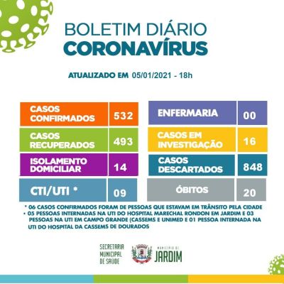 Confira o Boletim Corona vírus atualizado desta Terça-feira, 05/01: