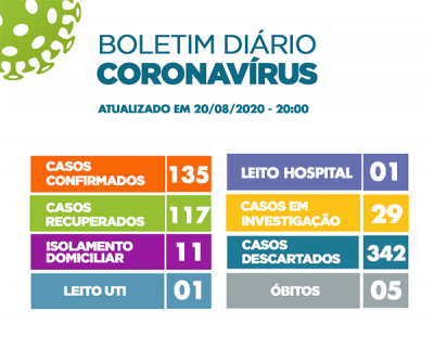 Boletim Coronavírus 20/08/2020